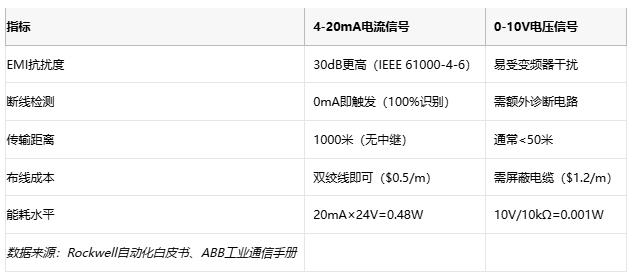 電磁干擾下的生存指南：電流信號如何實(shí)現(xiàn)故障自診斷？