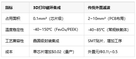 如何通過3D打印微型磁環(huán)來集成EMI抑制？