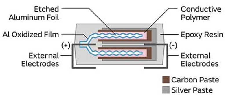 為什么采用聚合物鋁電解電容器可以解決電源設(shè)計(jì)的痛點(diǎn)？