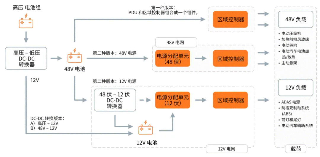 關(guān)于汽車48V電氣架構(gòu)，這些趨勢(shì)值得了解