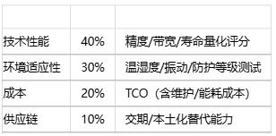 如何為特定應(yīng)用選擇位置傳感器？技術(shù)選型方法有哪些？