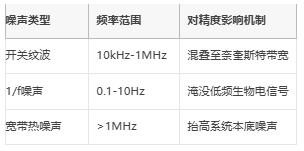 μV級精度保衛(wèi)戰(zhàn)：信號鏈電源噪聲抑制架構(gòu)全解，拒絕LSB丟失！