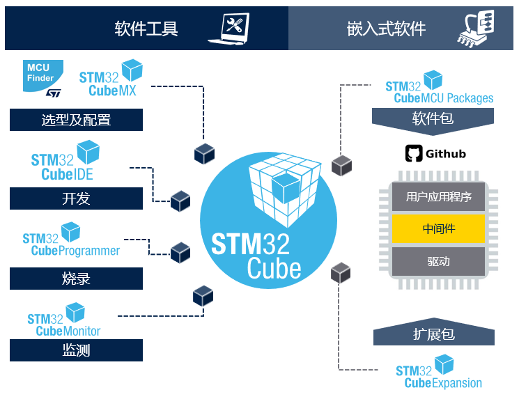 STM32開(kāi)發(fā)者社區(qū)：從這里開(kāi)啟你的STM32之旅！小白和PRO都友好