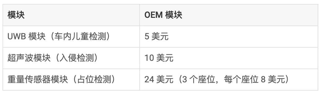 通過(guò)單芯片 60GHz 毫米波雷達(dá)傳感器，降低車內(nèi)傳感的復(fù)雜性和成本