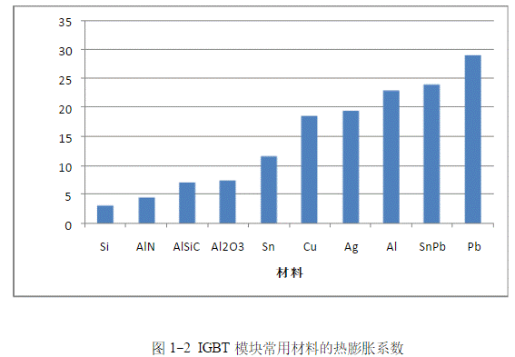 IGBT模塊是如何失效的？